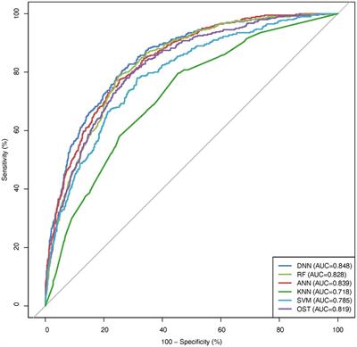 Developing and comparing deep learning and machine learning algorithms for osteoporosis risk prediction